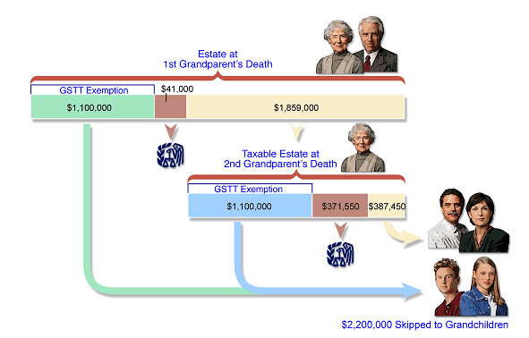 Generation-Skipping Transfer Tax (Illustration)